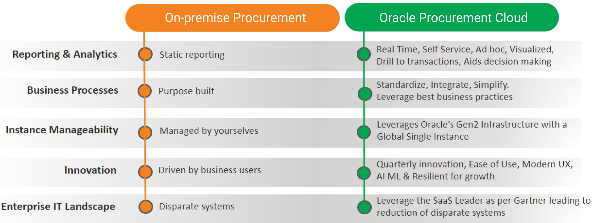 Current State Vs. Target State with Oracle Procurement Cloud