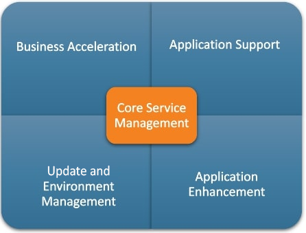 Oracle cloud managed services functions