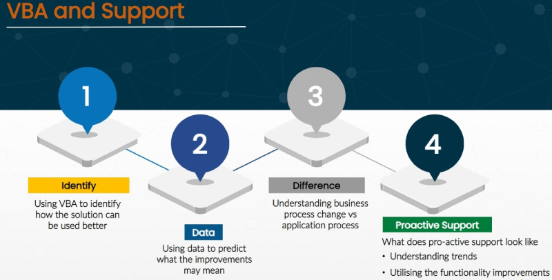 Value-Based Analytics and Oracle support